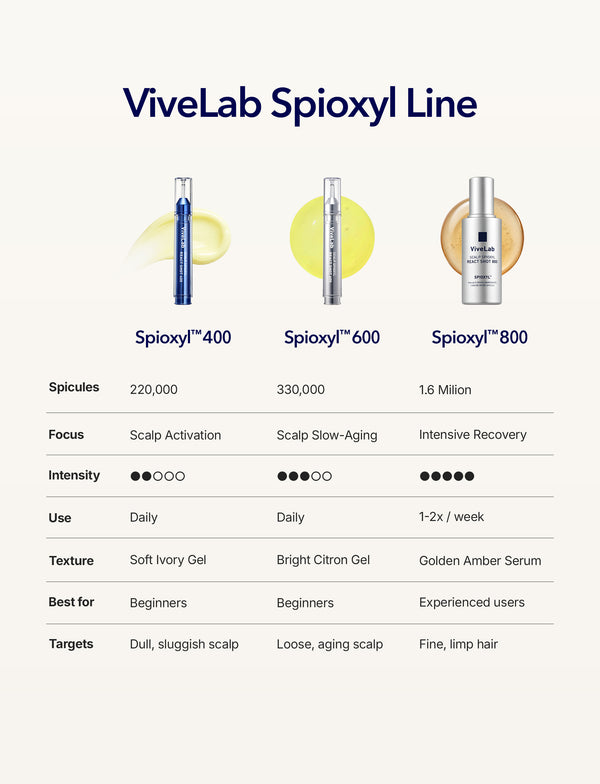 Spioxyl 600 Microneedling Hair Growth Serum